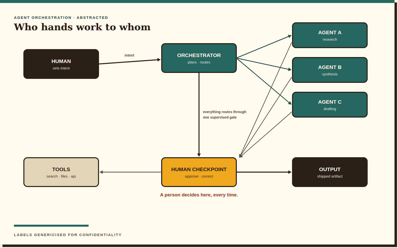 An abstracted agent-orchestration diagram: a human node routing work through an orchestrator to three agents and back through a human checkpoint.