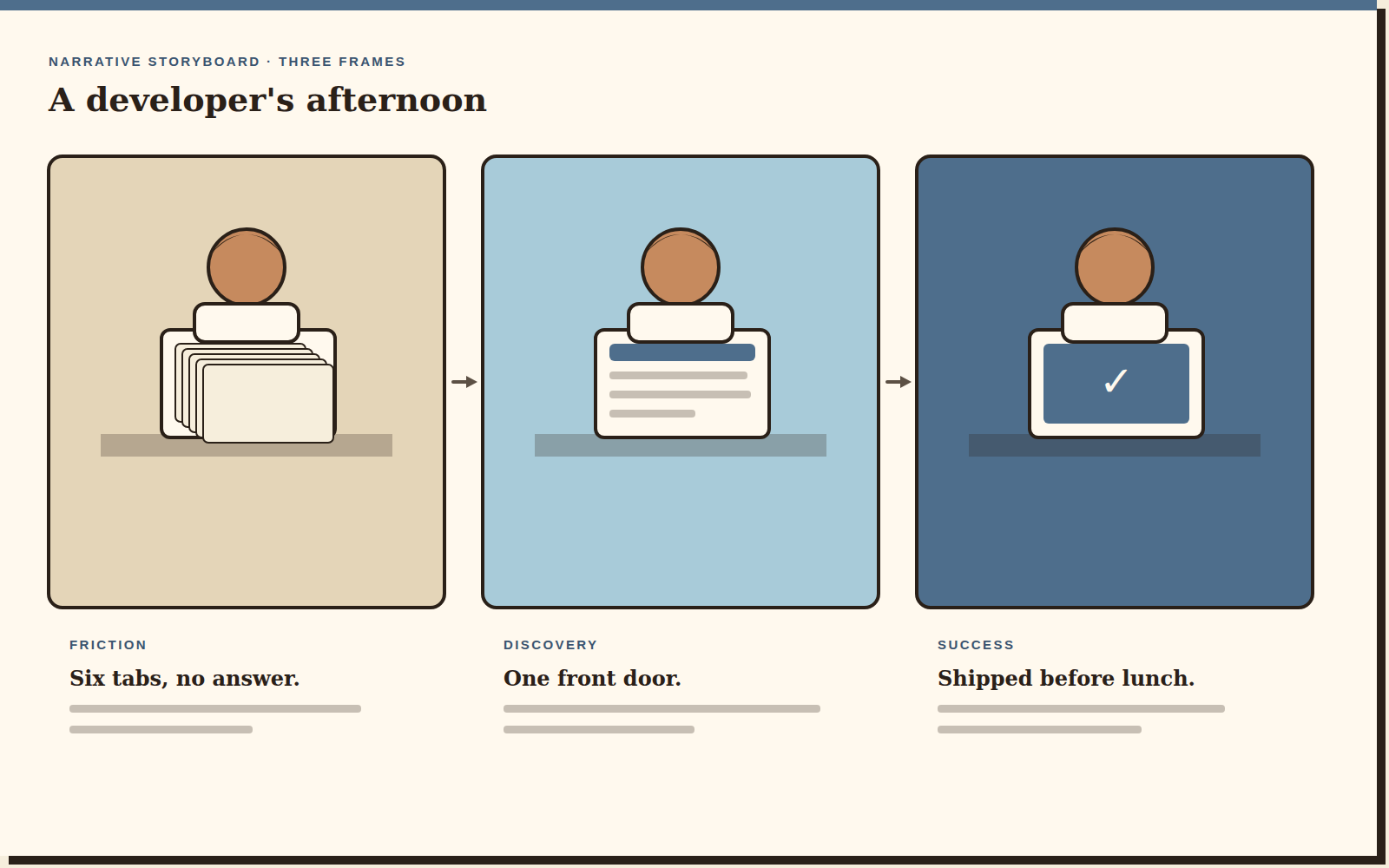 Three narrative storyboard frames showing a developer hitting friction, discovering an improved flow, and succeeding.