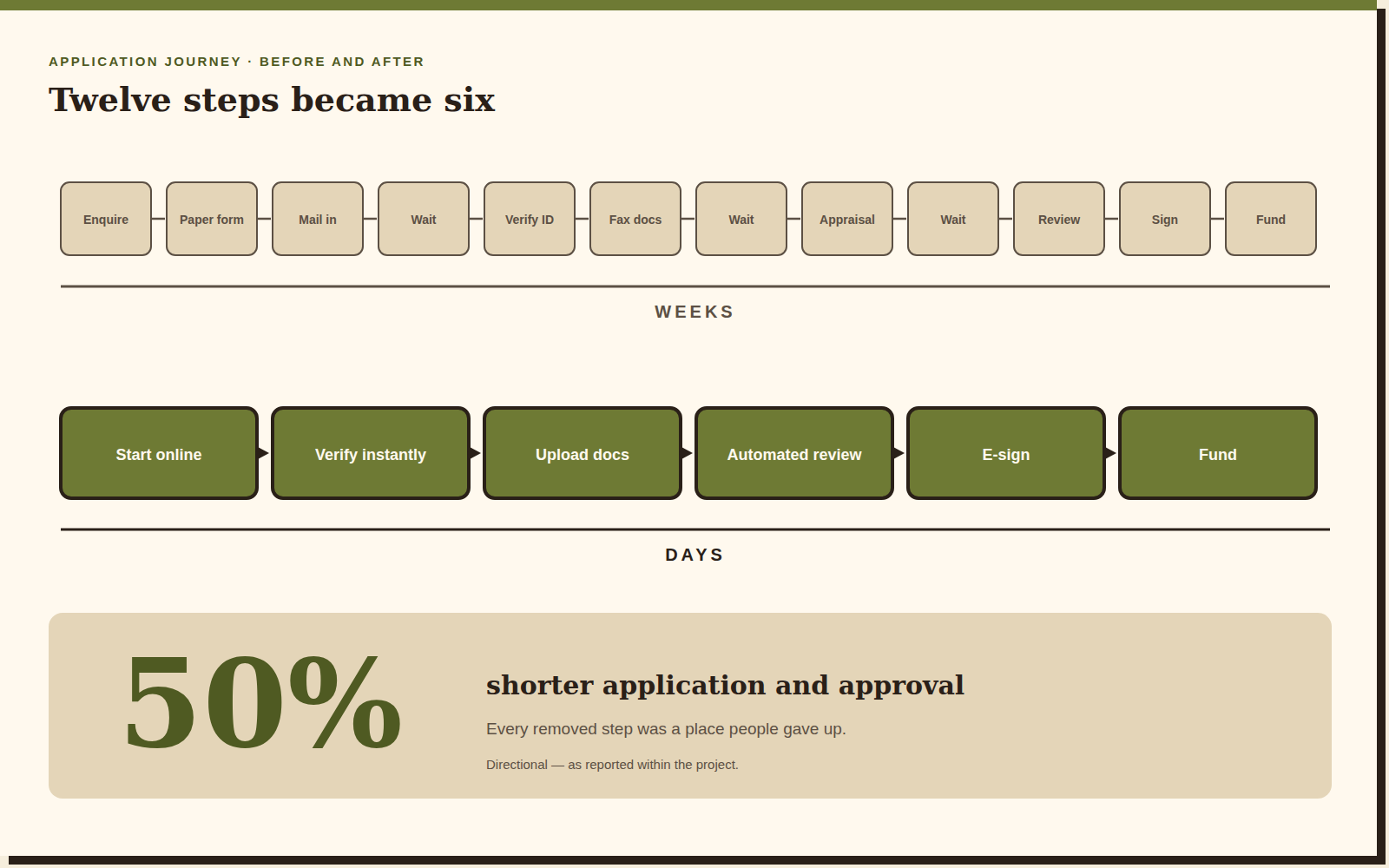 A before-and-after journey map: a twelve-step paper-era loan flow above, a six-step digital flow below, annotated fifty percent shorter.