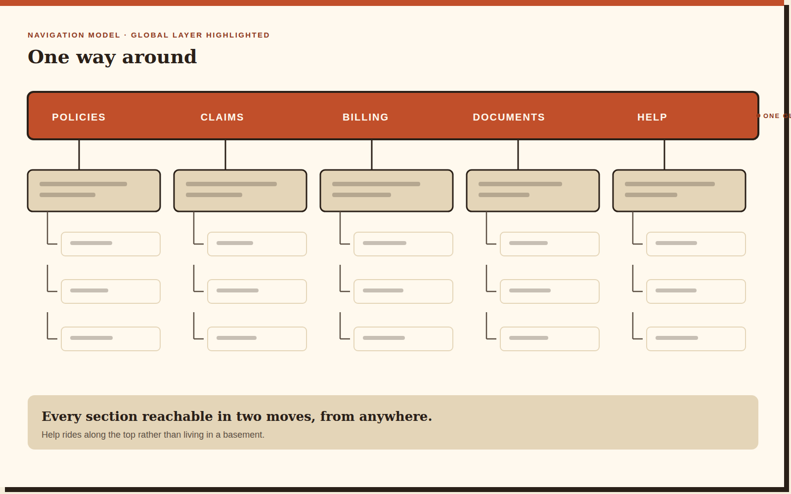 A navigation model diagram: five portal sections hanging from a highlighted global navigation layer.